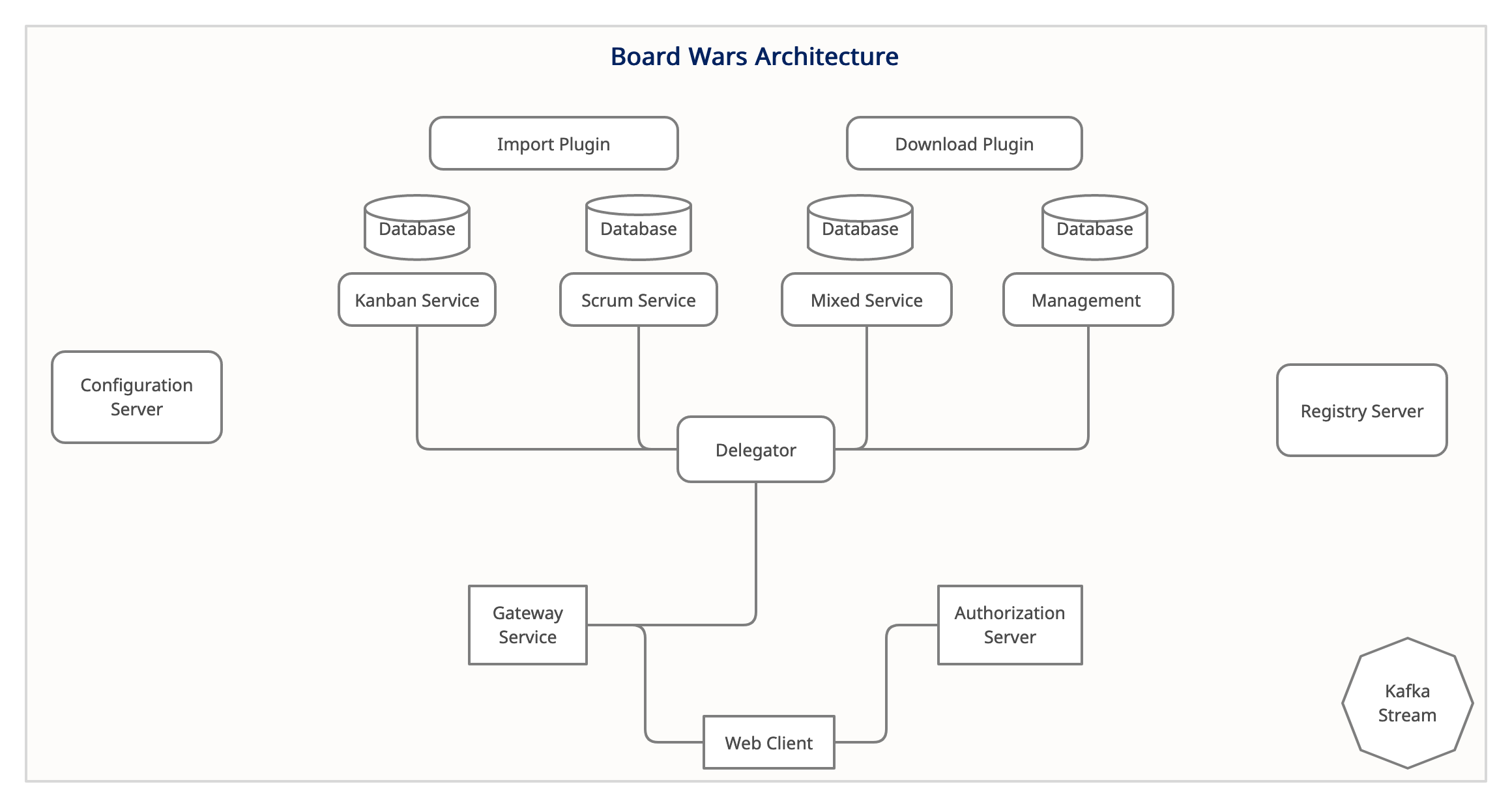 Board Wars Architecture